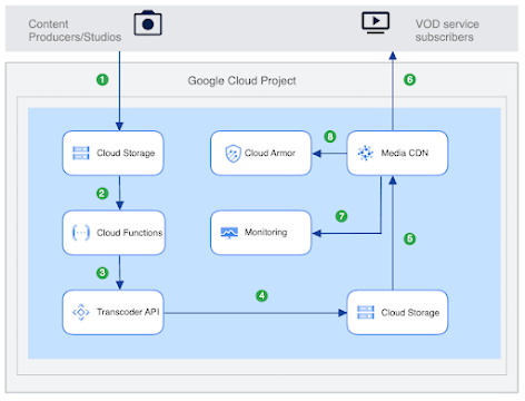 VOD reference architecture