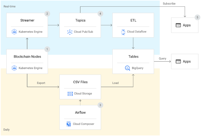 Nansen real-time data flow diagram