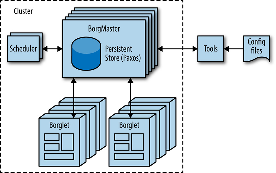 High-level Borg cluster architecture.