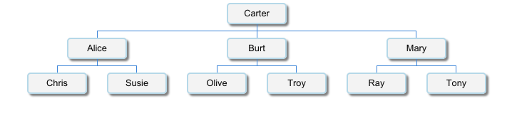 Org chart showing employee names