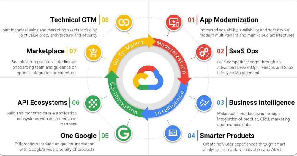 SaaS Accelerator 架構