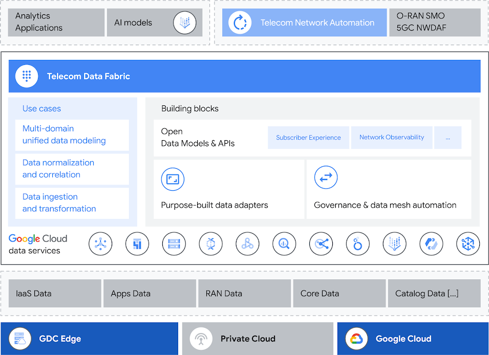 Matchitecture pour la data fabric de télécommunications