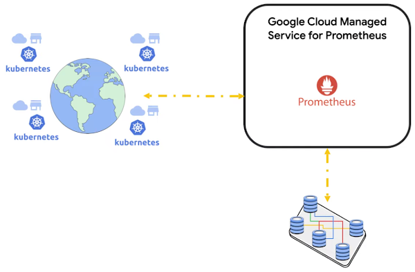 Una rappresentazione grafica di Managed Service per Prometheus tra gli utenti e le applicazioni per la produzione di dati in esecuzione su Kubernetes.