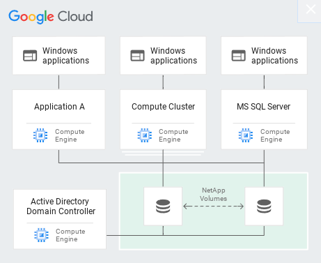 fluxograma mostrando aplicativos da Microsoft