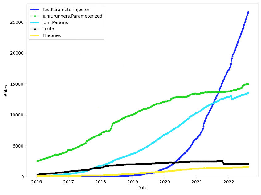 Graph of the different parameterized test frameworks in Google