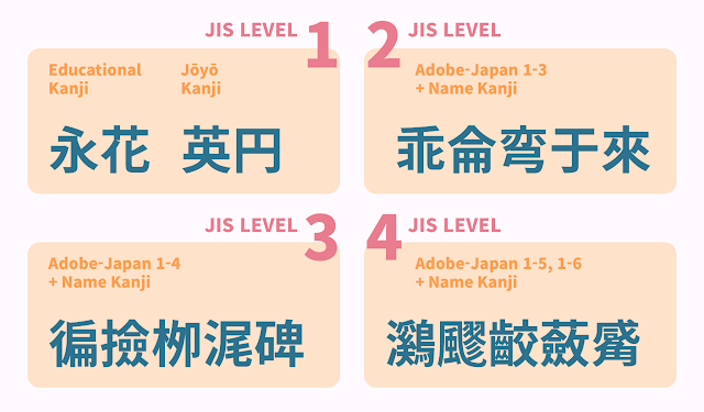 JIS Level 1 contains simple Kanjis, while JIS Level 4 Kanjis are more complex and consist of more strokes.