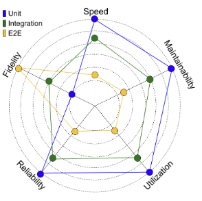 A radar chart depicting the relationship between SMURF attributes as applied to unit, integration, and end-to-end tests. Unit tests perform best on all attributes except fidelity, where they are the worst. Integration tests are mid-way performers on all aspects. End-to-end tests are worst on all aspects, except fidelity where they are the best.