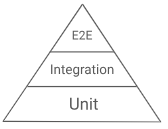 A diagram of the test pyramid