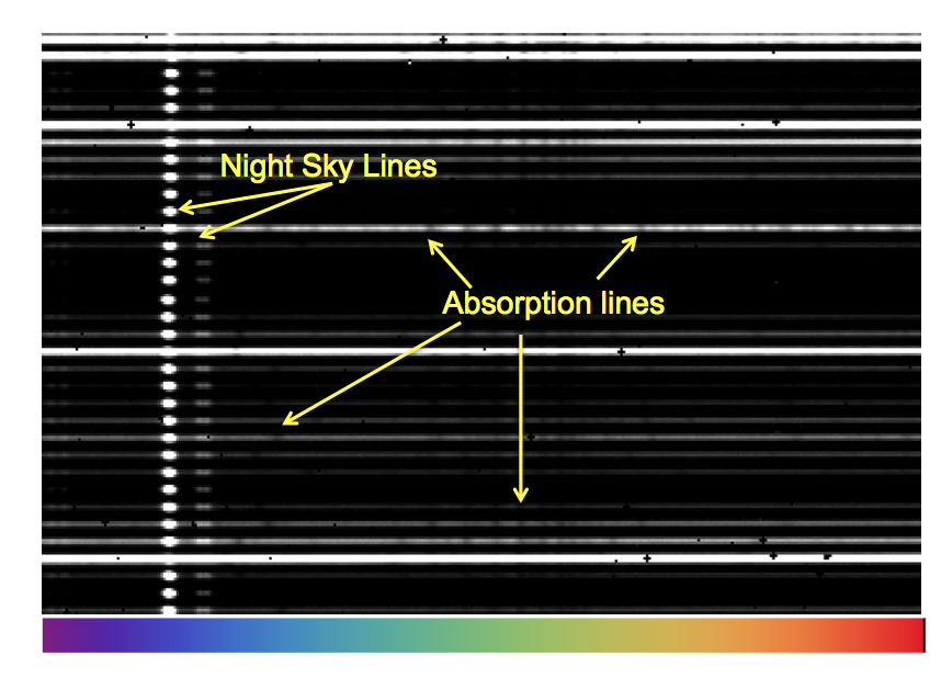 A small part of the spectra of a few of the stars observed by APOGEE. The dark lines are caused by absorption of atoms in the star's atmosphere (or sometimes the Earth's). A few of them are highlighted. The bright lines are caused by emission in the Earth's atmosphere ("night sky lines") These particular stars have also been observed by the Kepler satellite.