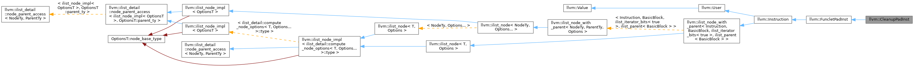 Inheritance graph