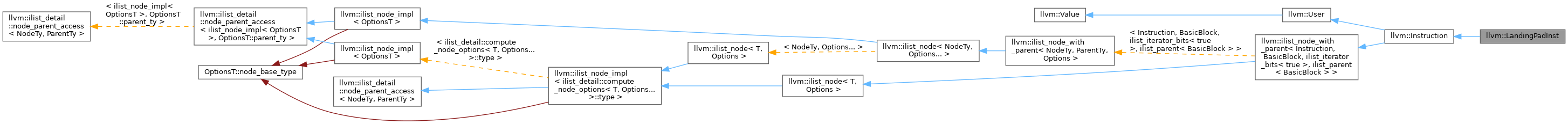 Inheritance graph