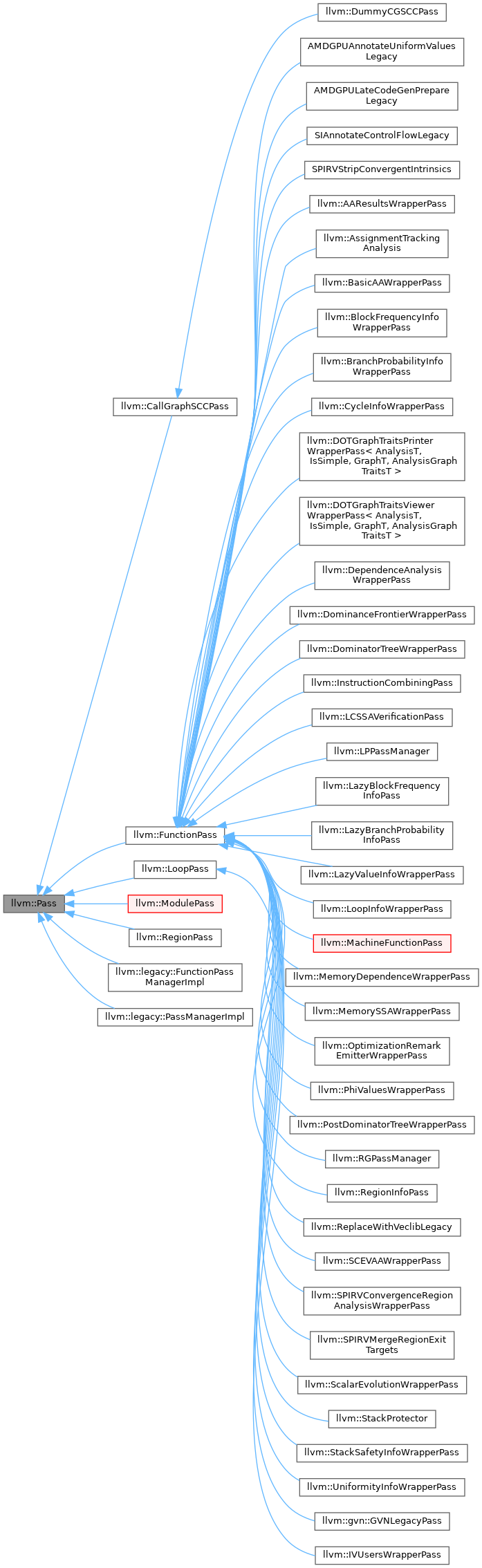 Inheritance graph