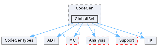 include/llvm/CodeGen/GlobalISel