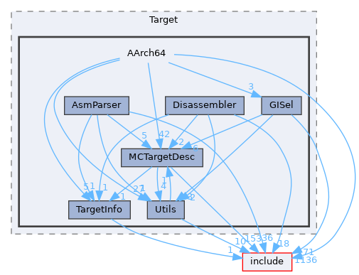 lib/Target/AArch64