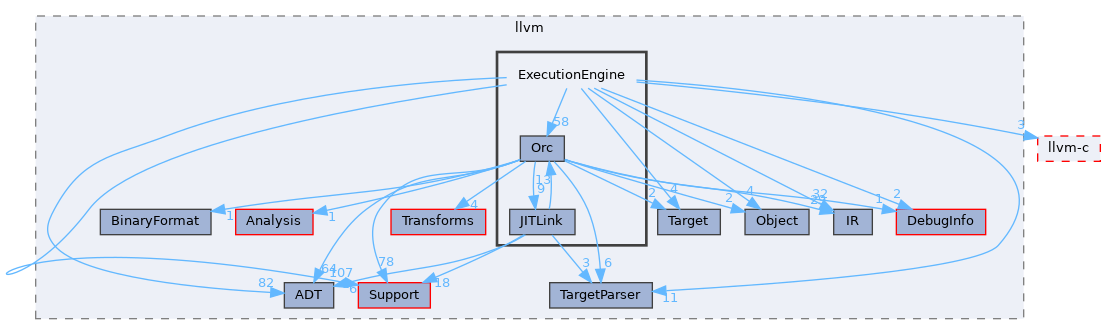 include/llvm/ExecutionEngine