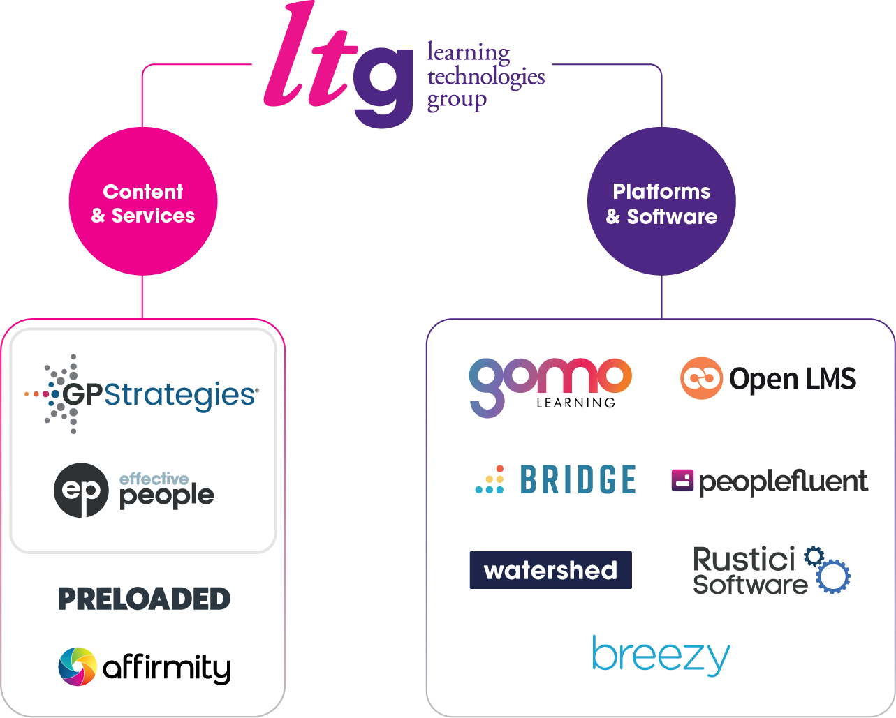 A diagram showing the companies within Learning Technologies Group plc