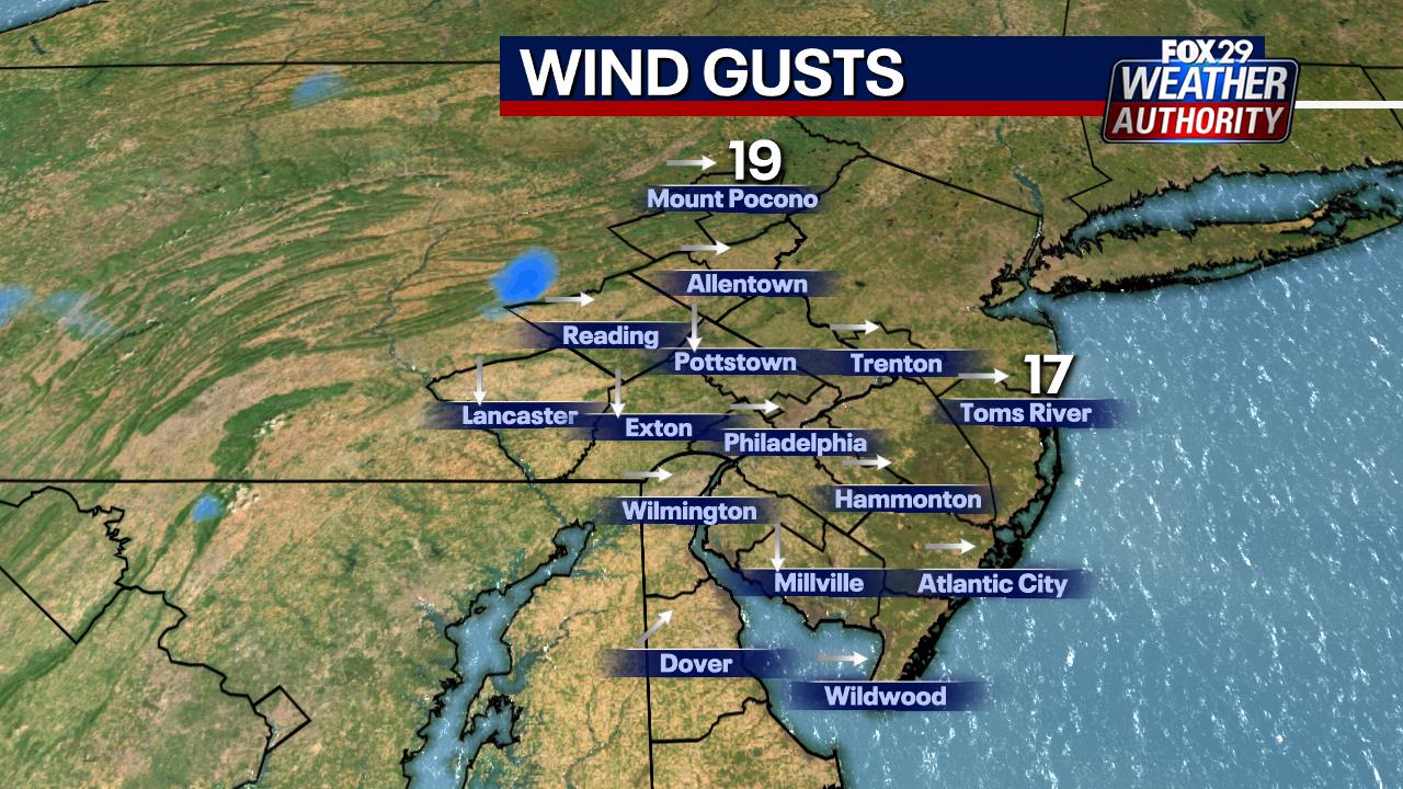 Wind Gusts