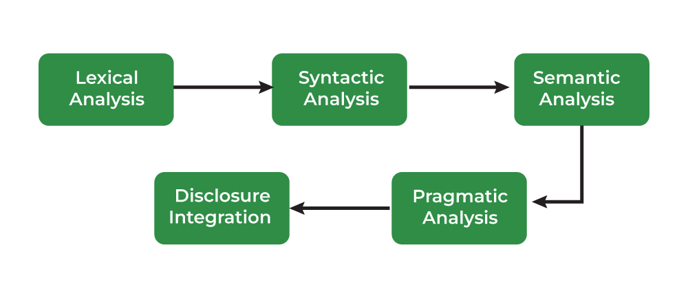 Phases of Natural Language Processing