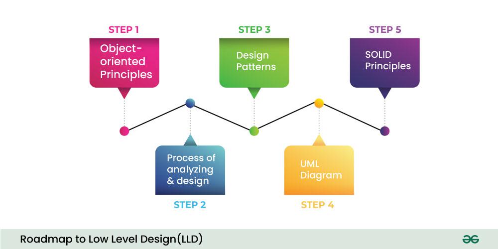 Roadmap-to-Low-Level-Design-new