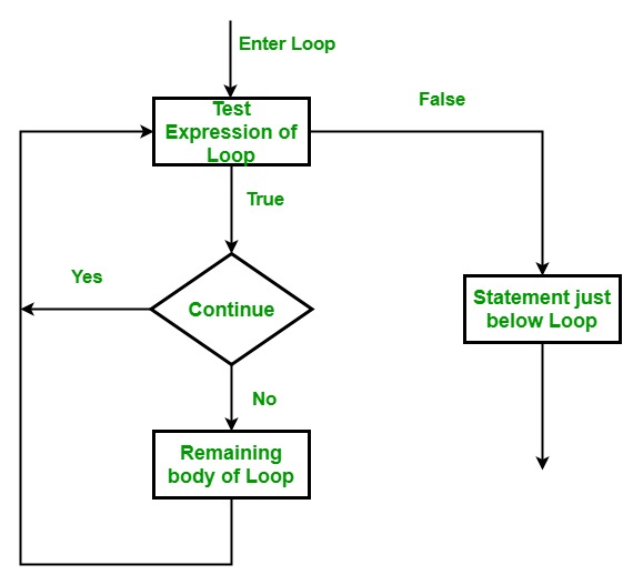 Working of Python Continue Statement