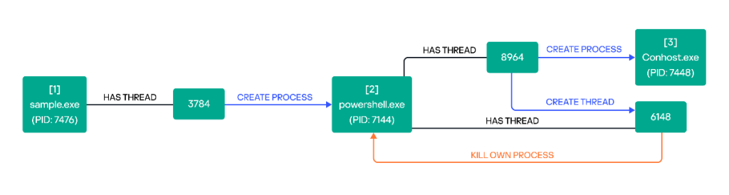 Malicious processes