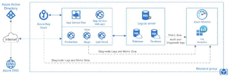 Azure APP Service Architecture