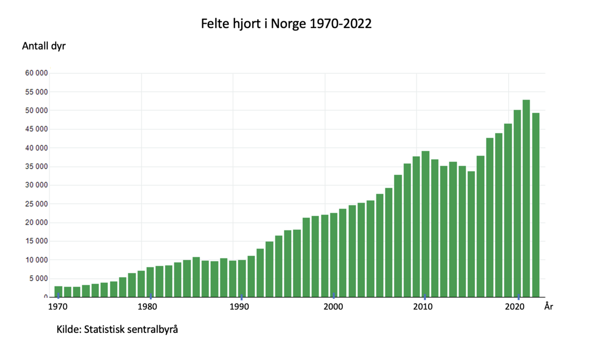 Felte hjort, statistikk