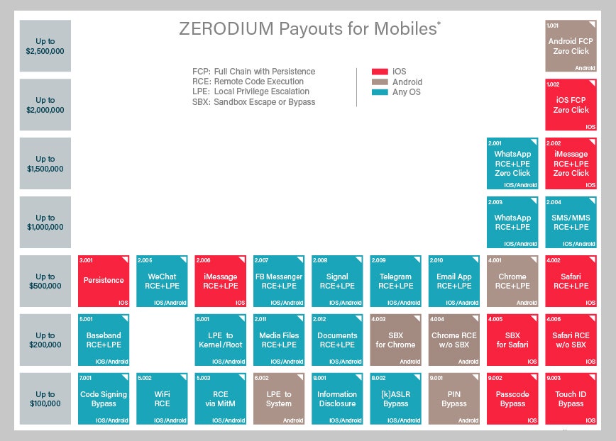 grid of prices for zerodium payouts