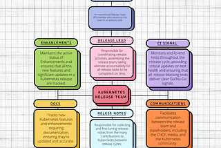 Behind the Scenes: My Journey as a Kubernetes Release Team Shadow