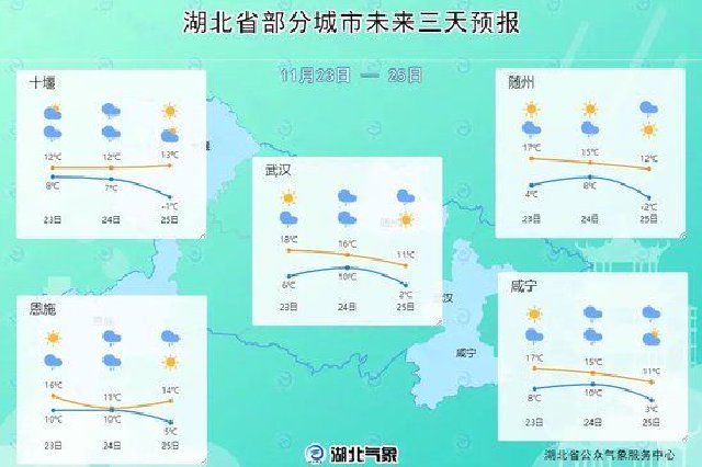 最低温暴跌至-3℃！6到8级大风+雨雪即将到湖北