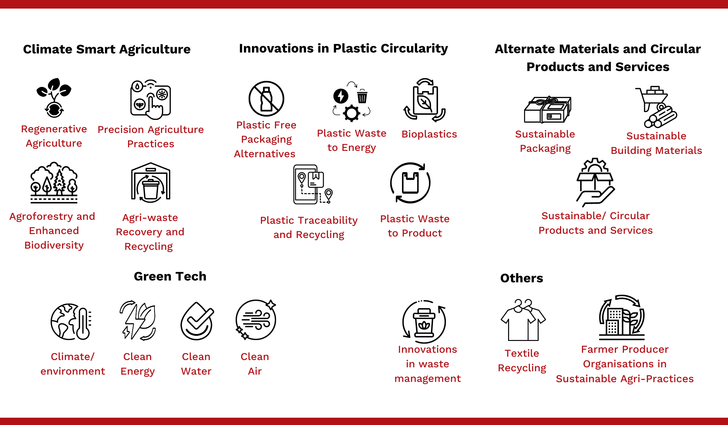 Innovation in Regenerative Agriculture practices & Farmer livelihood, 