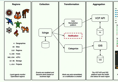 Verizon Cloud Platform - Operating and Evolving OpenStack at Scale