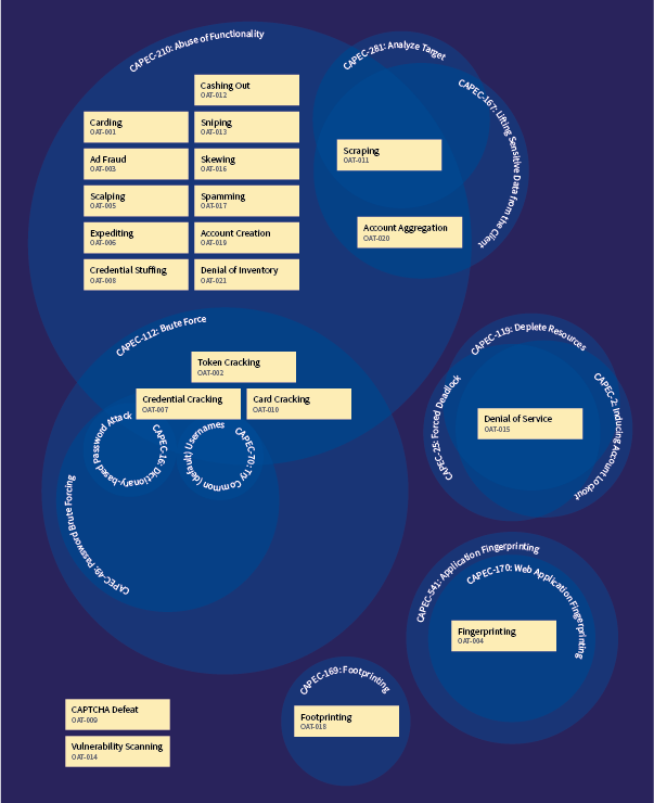 Venn diagram showing OWASP Autoamted Threats (OATs) fromCAPEC point of view