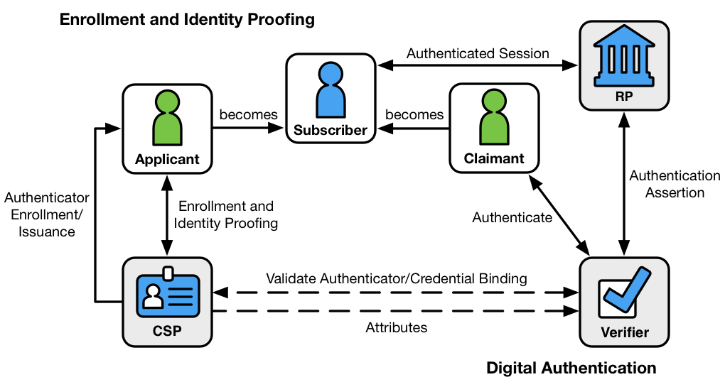 Digital Identity Model