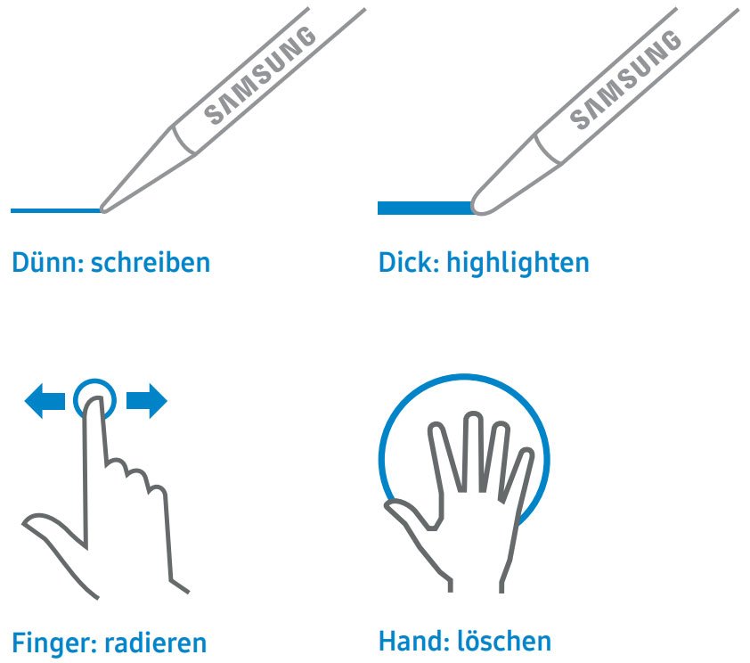 Beschreibung der Benutzung des Samsung Flips