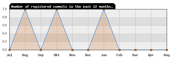 History of commit frequency