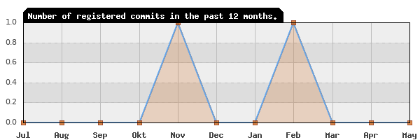 History of commit frequency