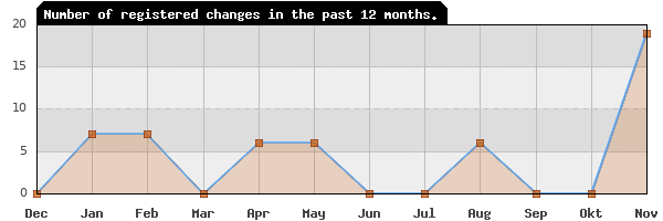 Update frequency