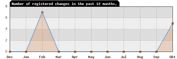 Update frequency