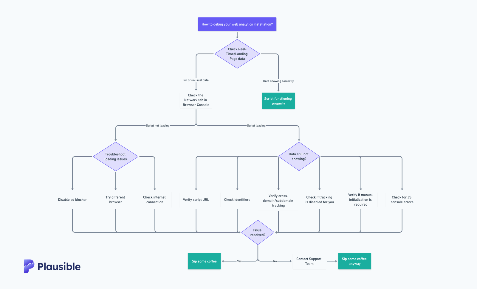 How to debug web analytics script