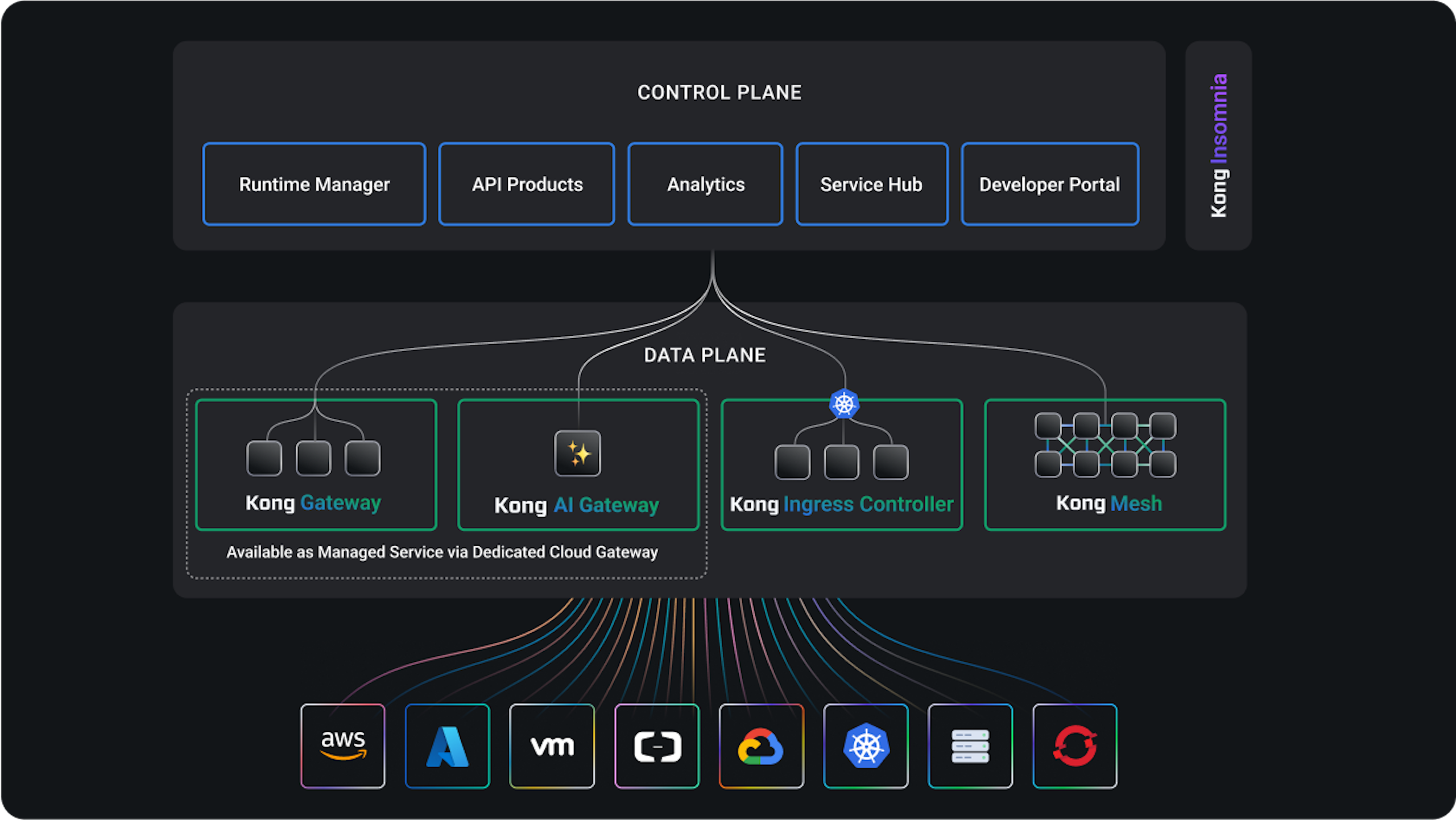 Kong Architecture Diagram