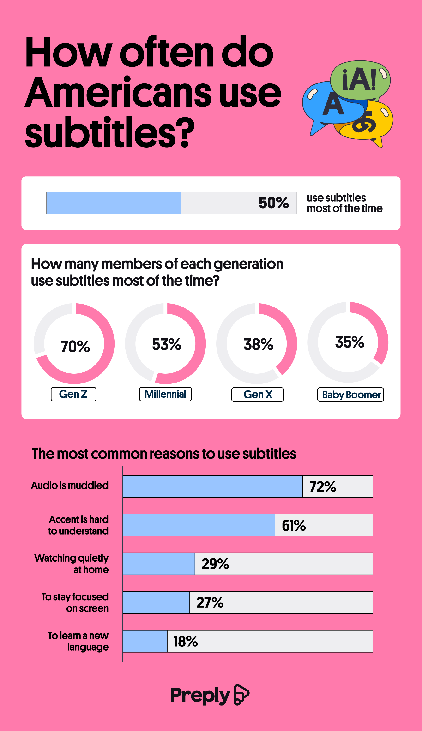 How often do Americans use subtitles