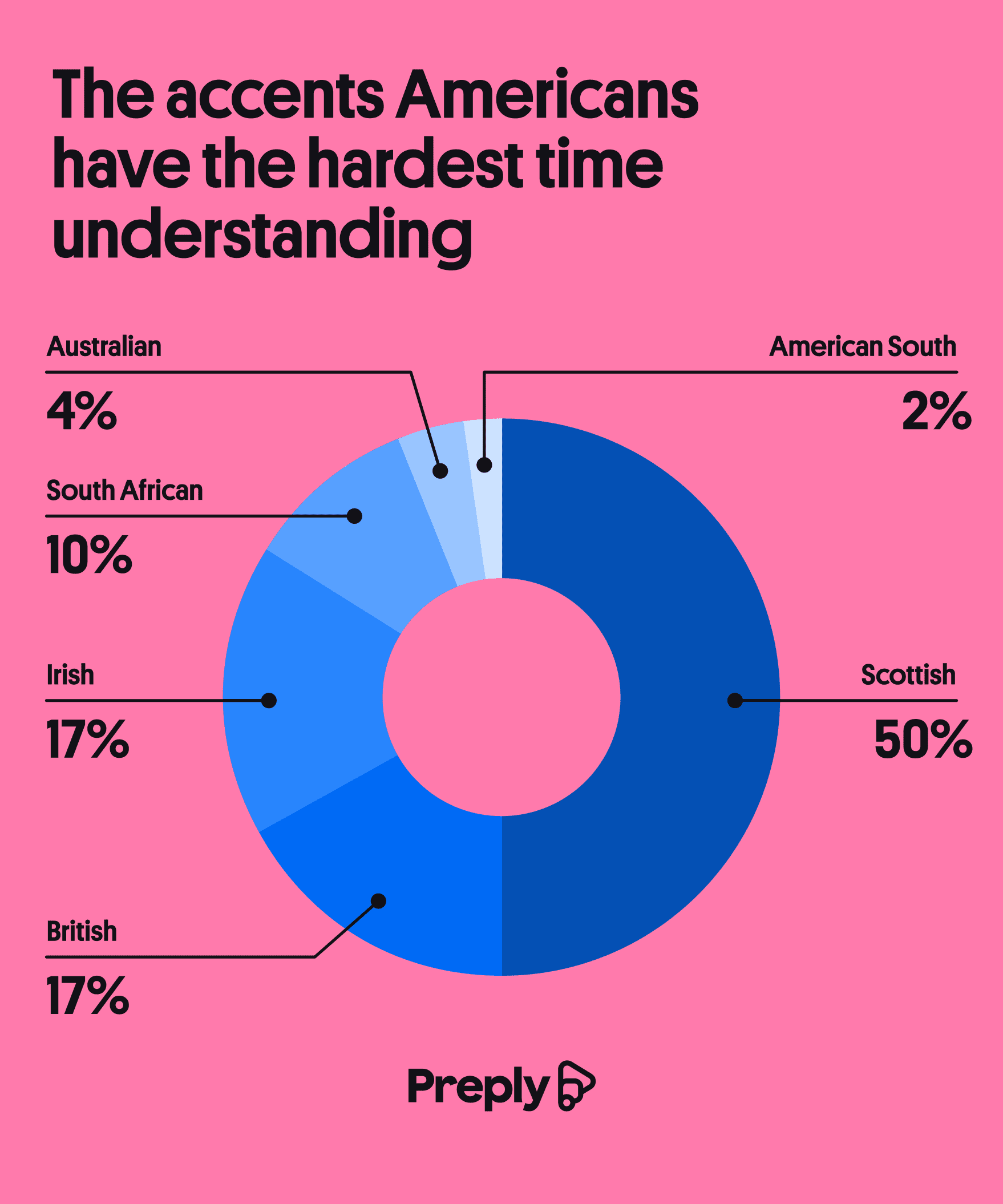 The accents Americans have the hardest time understanding