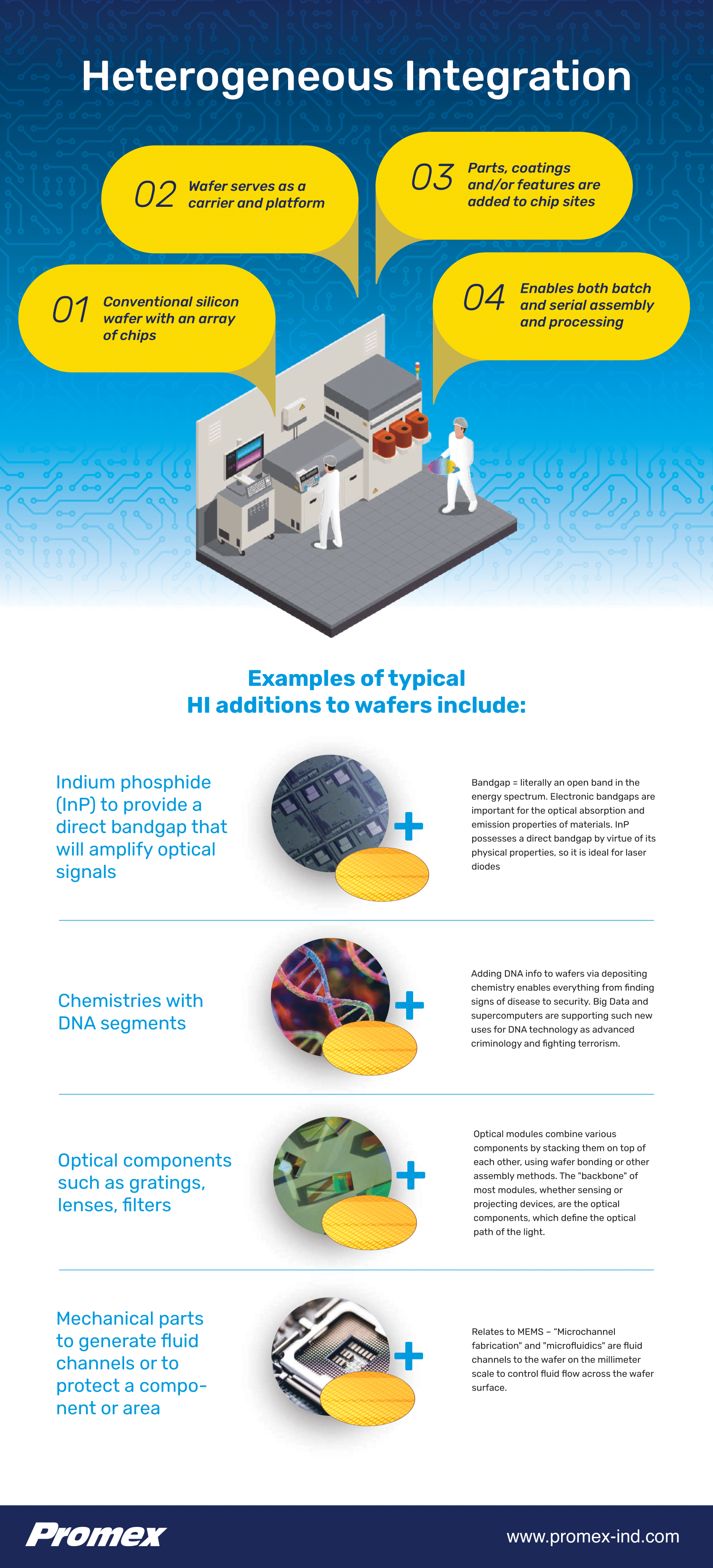 Heterogeneous Integration infographic showing HI additions to wafers