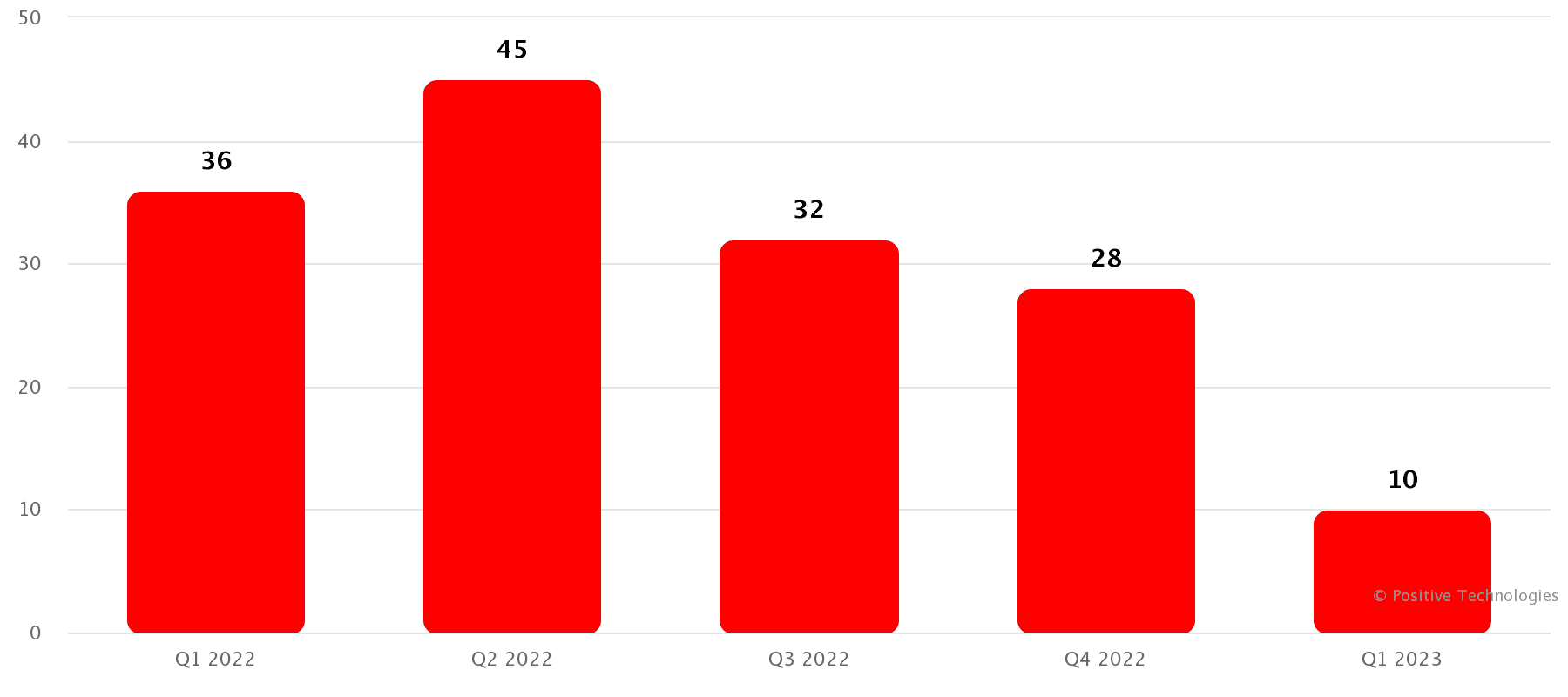 Number of successful cyberattacks in the Middle East region (by quarter)