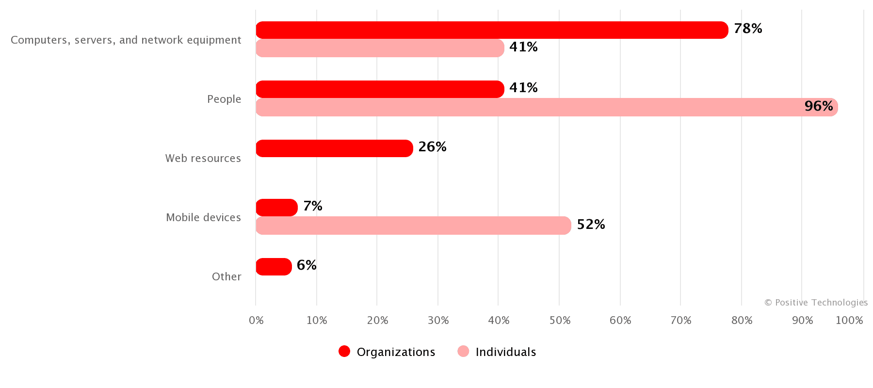 Attack targets (share of attacks)