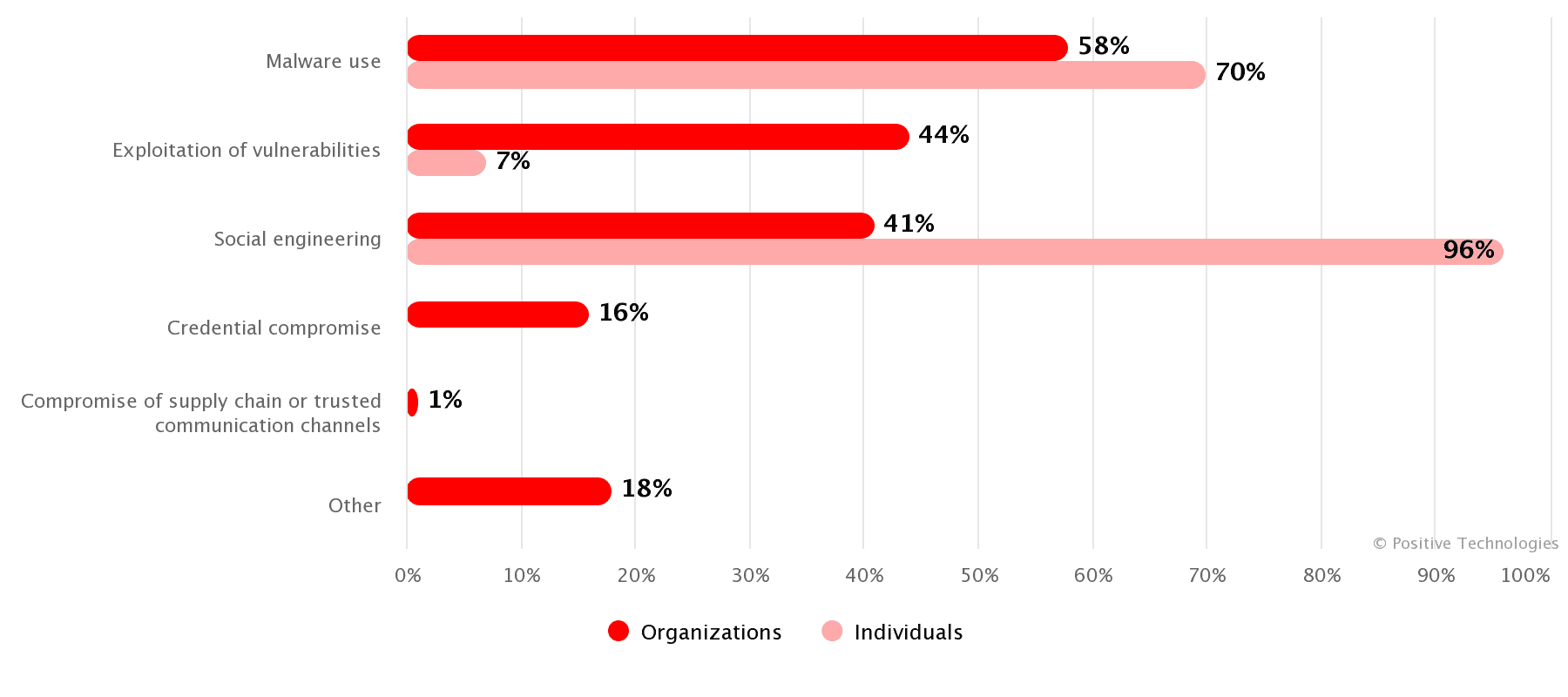 Attack methods (share of attacks)