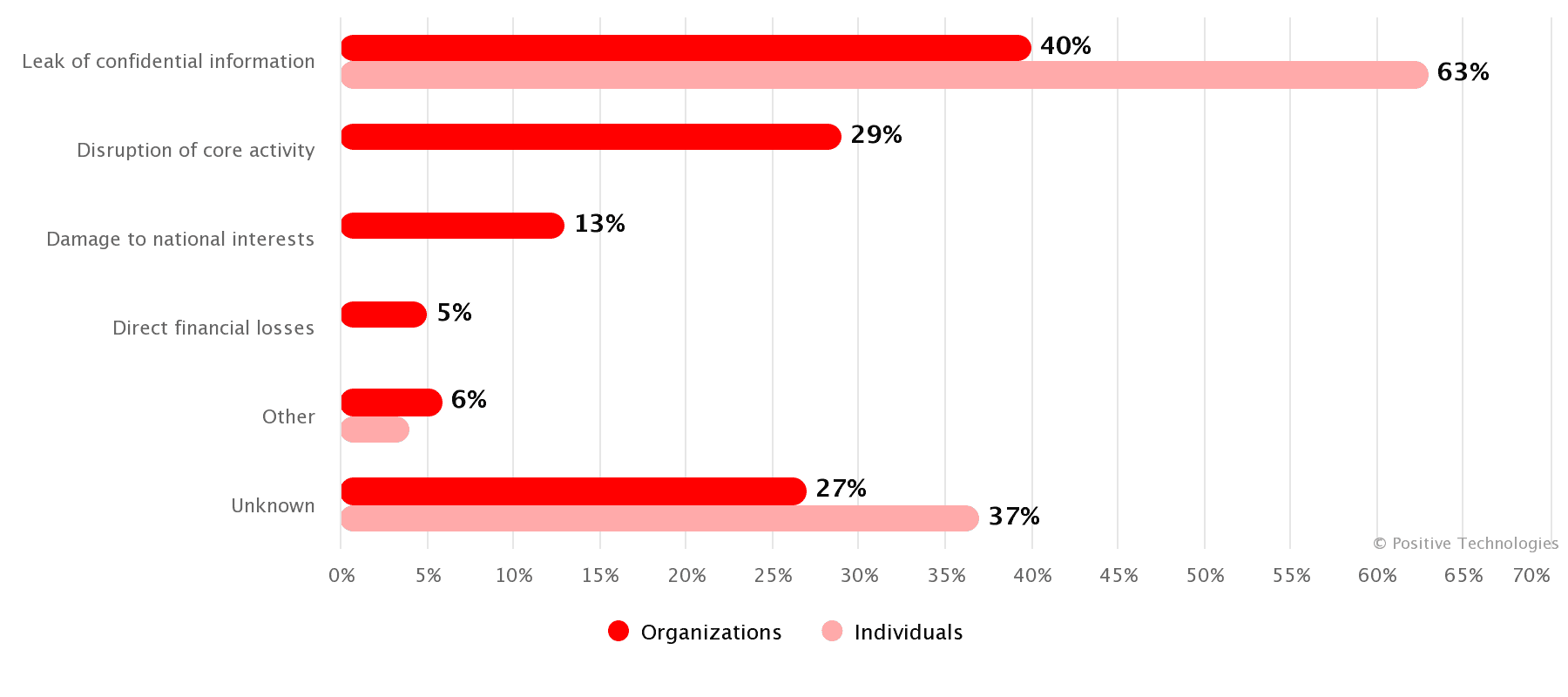 Attack consequences (share of attacks)