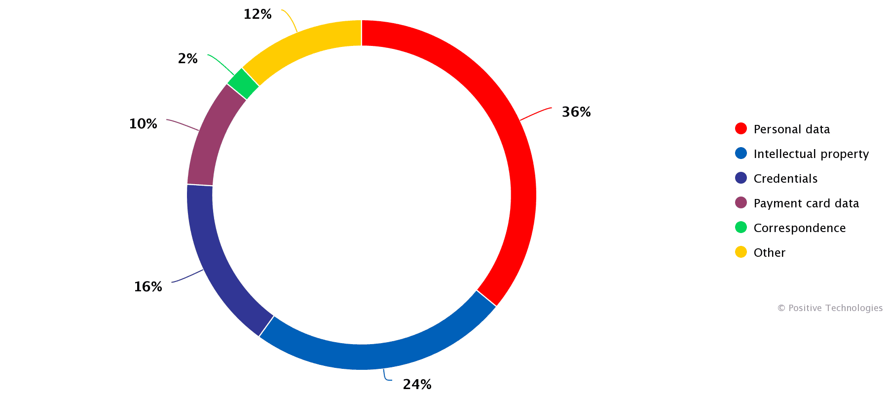 Types of data stolen (in attacks on organizations)