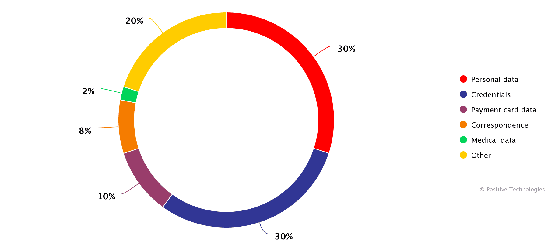 Types of data stolen (in attacks on individuals)